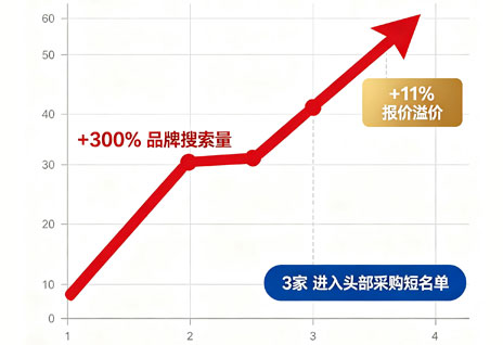 电子半导体案例品牌搜索与溢价示意
